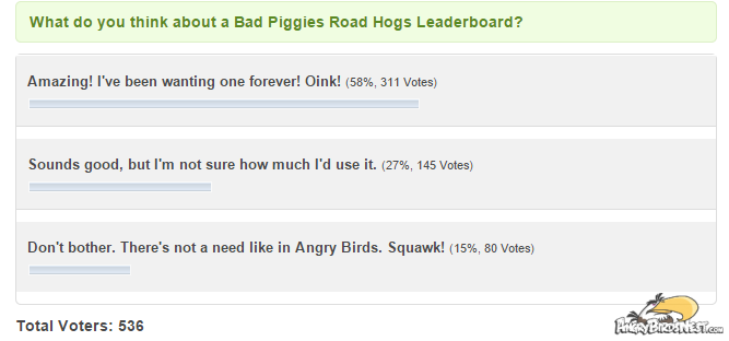 what do you think about a bad piggies road hogs leaderboard poll result